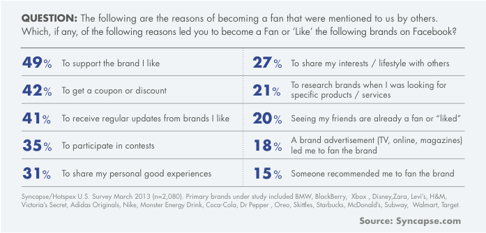 Reasons for becoming a brand fan on Facebook